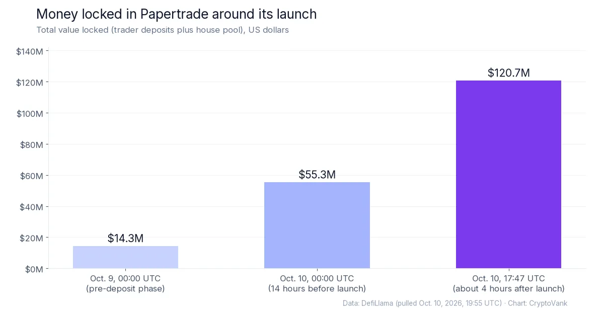Papertrade total value locked chart from DefiLlama, rising from $14.3 million on Oct. 9 to $120.7 million on Oct. 10, 2026