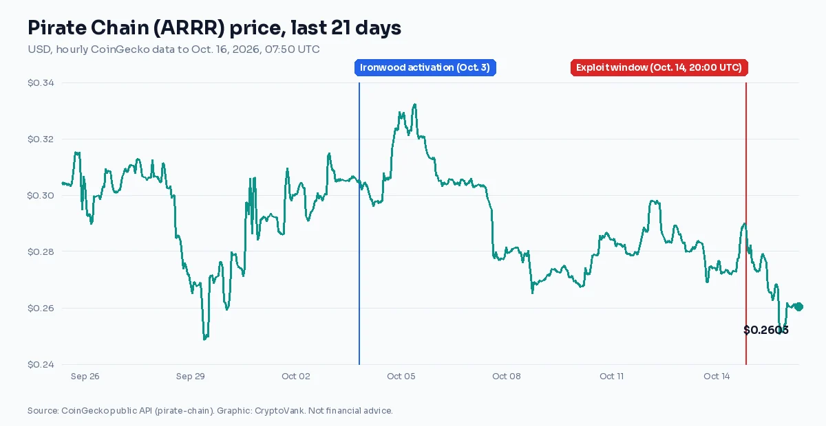 Pirate Chain ARRR price chart over 21 days with markers for the Ironwood upgrade on Oct. 3 and the exploit window on Oct. 14, 2026
