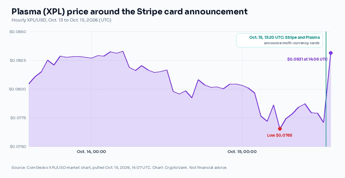 Chart of Plasma XPL price from Oct. 13 to Oct. 15, 2026, falling to a $0.0765 low before jumping to $0.0831 after the 13:20 UTC Stripe card announcement