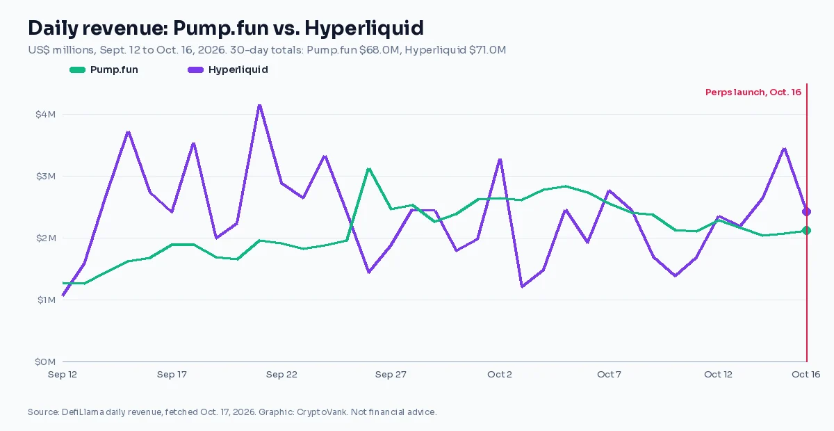 Line chart of daily revenue for Pump.fun and Hyperliquid from Sept. 12 to Oct. 16, 2026, per DefiLlama, with both near $2 million to $3 million a day