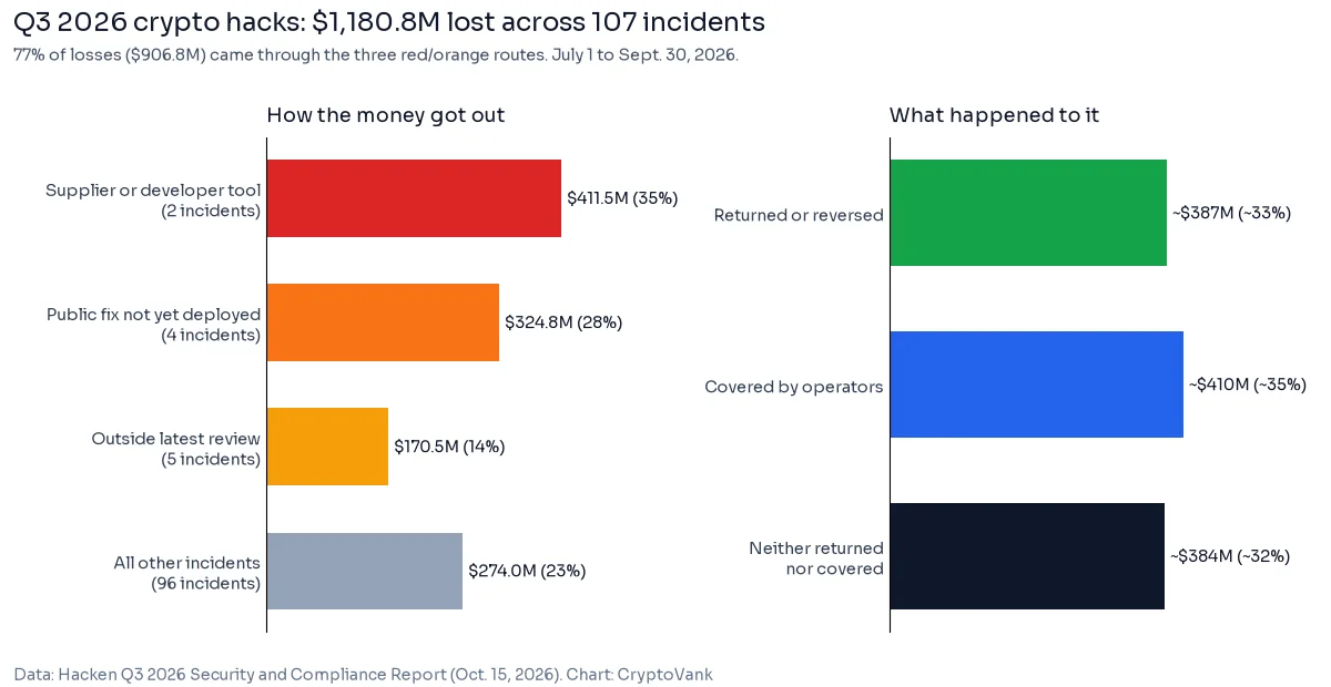 Crypto hacks chart: Q3 2026 losses of $1.18 billion split by entry route (supplier tools $411.5M, unpatched public fixes $324.8M, components outside the last review $170.5M, other $274.0M) and by outcome (returned $387M, covered by operators $410M, unrecovered $384M)