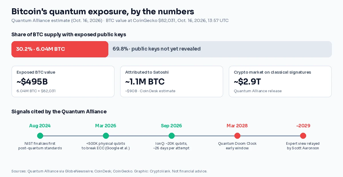 Quantum Alliance chart showing 6.04 million BTC quantum-exposed at rest, about $495 billion at $82,031, with forecasts for a quantum attack from 2028