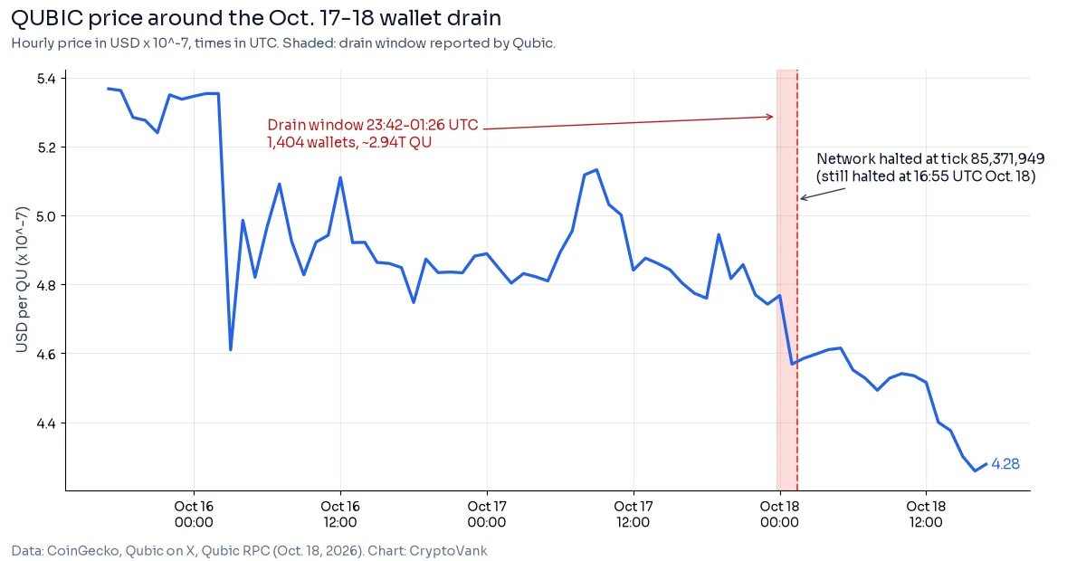 QUBIC price chart for Oct. 15-18, 2026 with the wallet drain window from 23:42 UTC on Oct. 17 to 01:26 UTC on Oct. 18 shaded and the network halt marked