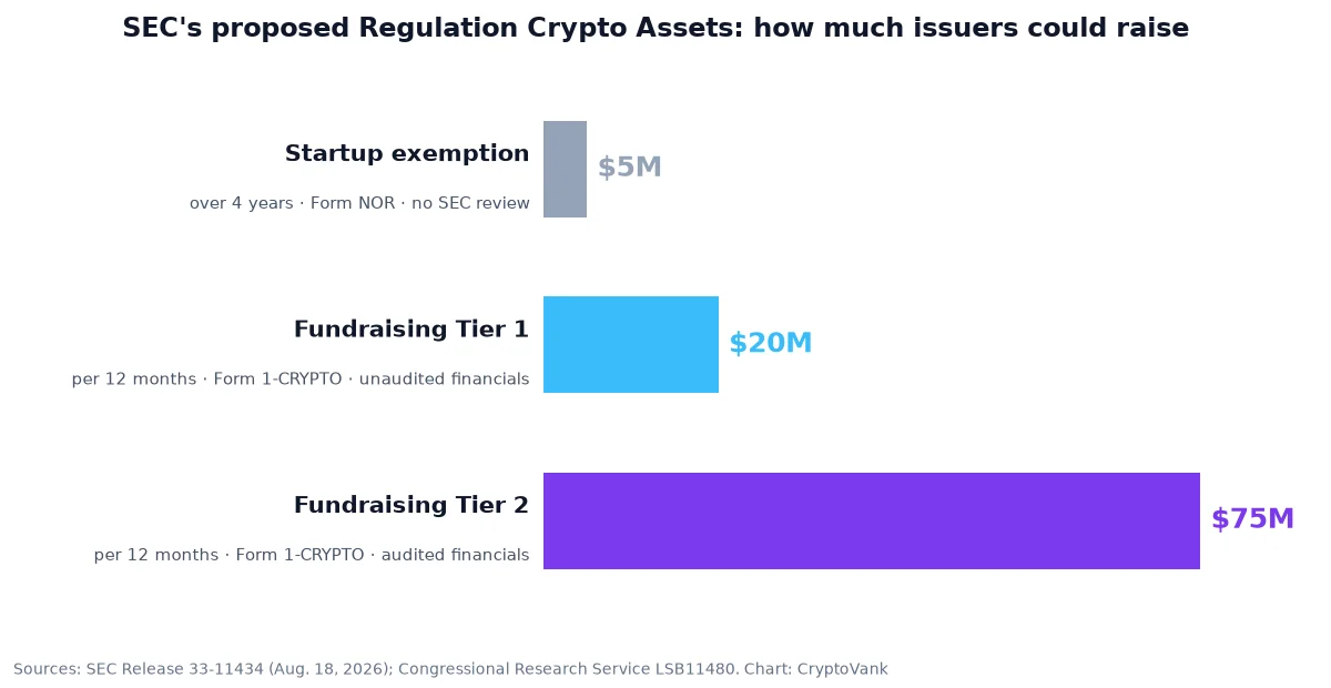Bar chart of the SEC's proposed Regulation Crypto Assets limits: startup exemption up to $5 million over four years, fundraising Tier 1 up to $20 million per 12 months, fundraising Tier 2 up to $75 million per 12 months with audited financials