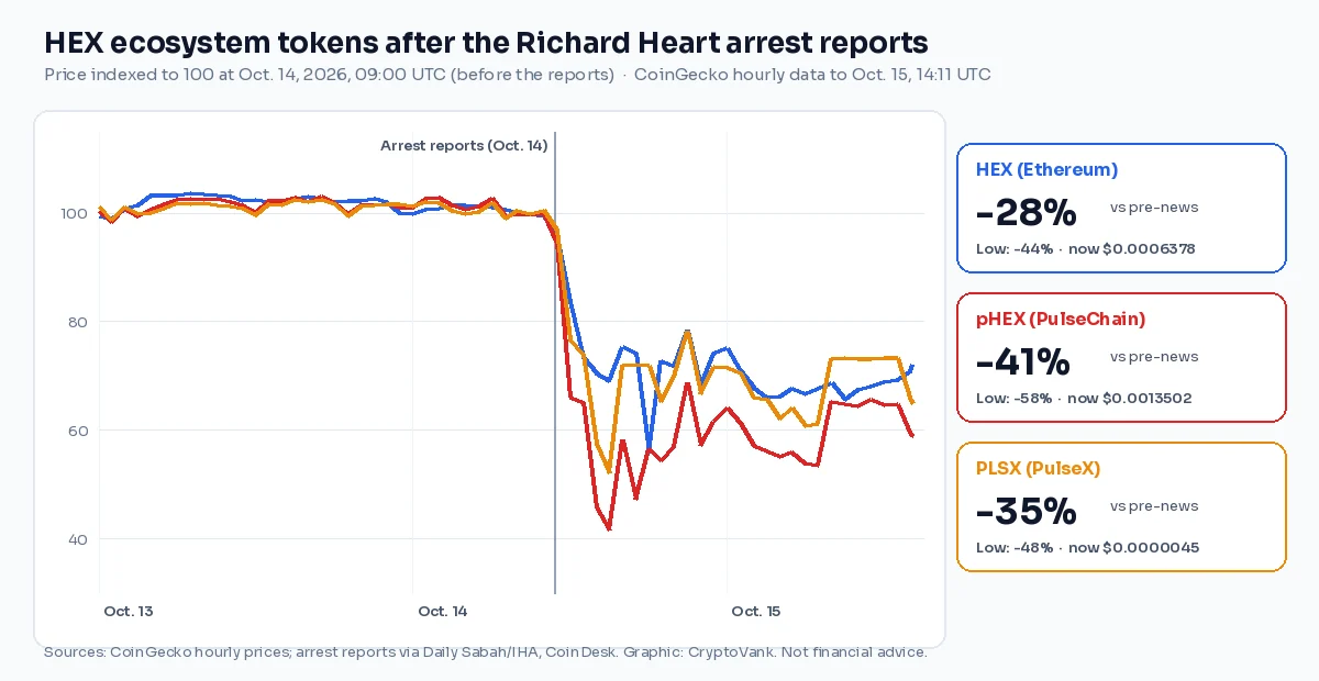 Chart of HEX, pHEX and PLSX prices from Oct. 12 to Oct. 15, 2026, showing drops of about 28%, 41% and 35% after reports that Richard Heart was arrested in Istanbul