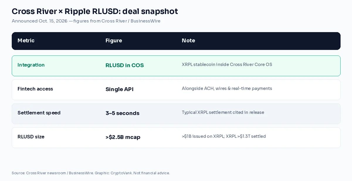Infographic of Cross River and Ripple RLUSD deal: single API, 3–5 second XRPL settlement, $2.5B+ RLUSD market cap, $1B+ on XRPL