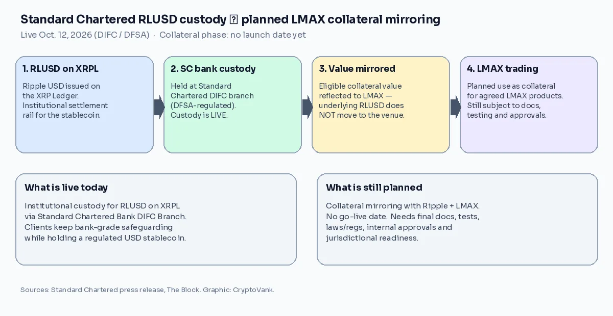 Diagram of Standard Chartered RLUSD custody flow: RLUSD held in bank custody, value mirrored to LMAX without moving the underlying tokens