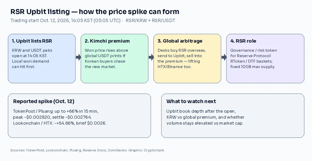 Diagram of the RSR Upbit listing flow: Upbit lists RSR/KRW and RSR/USDT, Korean won demand can lift global price via arbitrage, Reserve Rights backs RToken governance