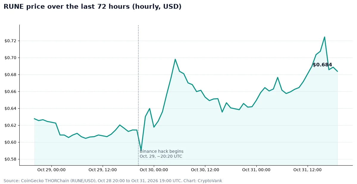 Hourly RUNE price chart from Oct. 28 to Oct. 31, 2026, showing a low near $0.59 after the Binance hack began and a climb to about $0.72 on Oct. 31 before easing to around $0.68
