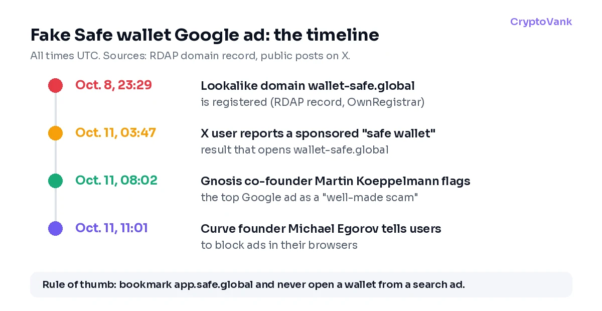 Timeline of the Safe wallet scam ad, from the wallet-safe.global domain registration on Oct. 8, 2026, to warnings by Martin Koeppelmann and Michael Egorov on Oct. 11