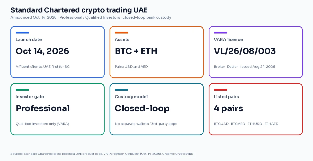Standard Chartered crypto trading UAE key facts: Oct 14 2026 launch, BTC and ETH, VARA license VL/26/08/003, Professional Investors, closed-loop custody, pairs BTCUSD BTCAED ETHUSD ETHAED