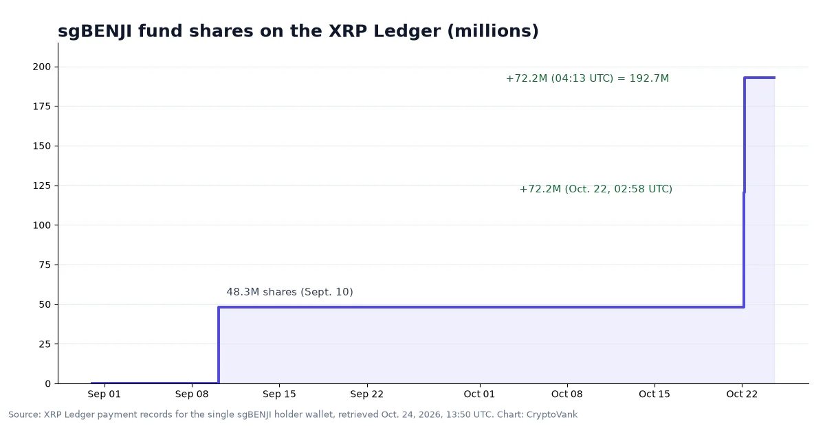 Franklin Templeton XRP Ledger chart: sgBENJI fund shares on XRPL jump from 48.3 million to 192.7 million on Oct. 22, 2026, all in one wallet