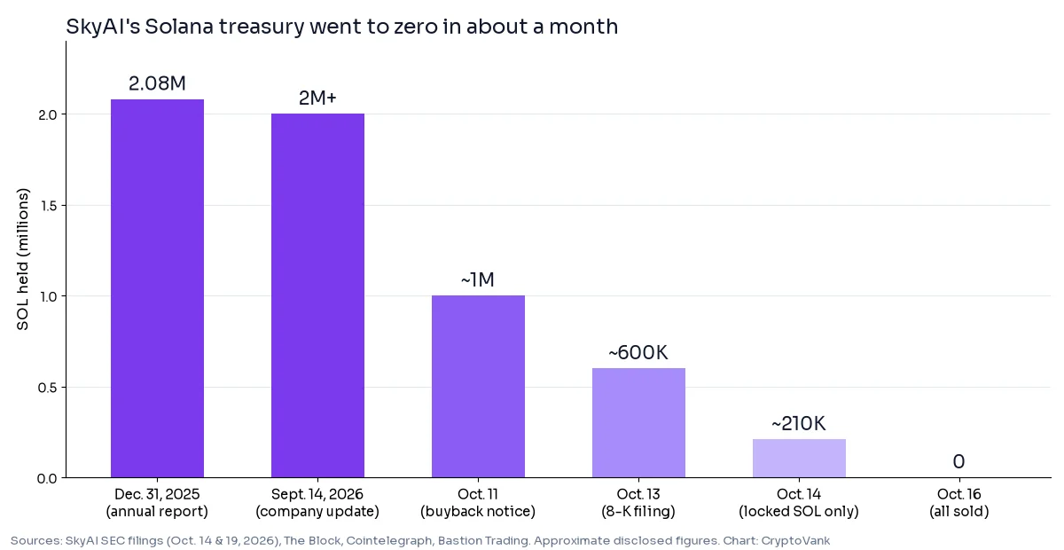 Bar chart of SkyAI's SOL holdings from company and shareholder filings: about 2.08 million at end-2025, over 2 million on Sept. 14, 2026, about 1 million on Oct. 11, about 600,000 in the Oct. 13 filing, about 210,000 on Oct. 14 and zero on Oct. 16