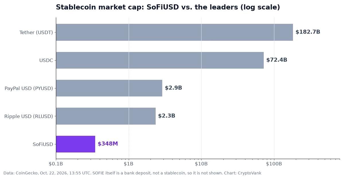 SoFi tokenized deposit context chart: SoFiUSD market cap of $348 million next to Tether at $182.7 billion, USDC at $72.4 billion, PayPal USD and Ripple USD