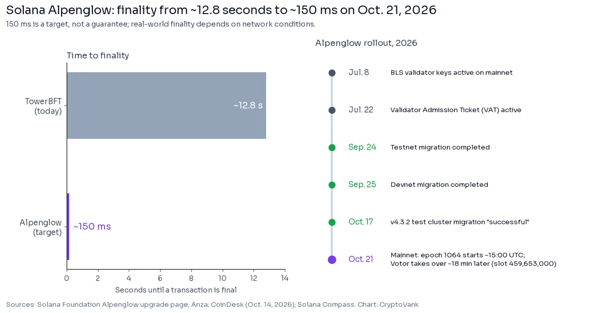 Solana Alpenglow chart: finality drops from about 12.8 seconds under TowerBFT to a 150 millisecond target, with a 2026 rollout timeline from BLS keys on July 8 to mainnet activation at epoch 1064 on Oct. 21