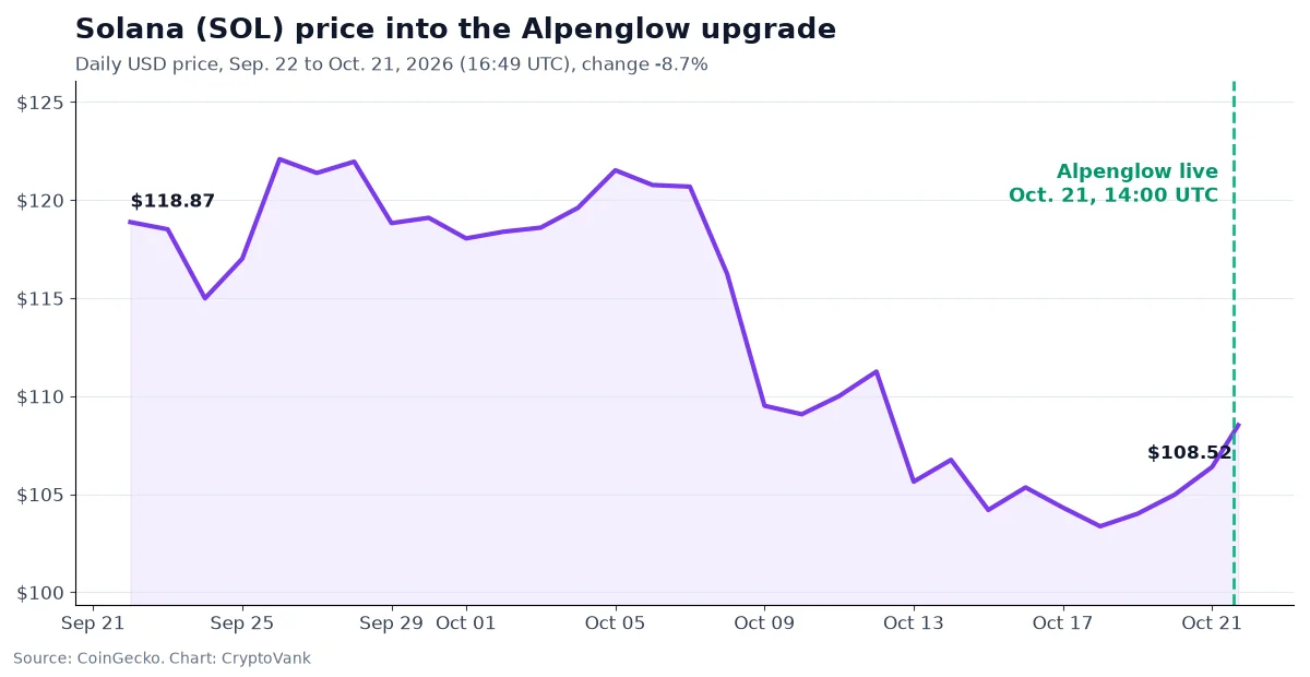Solana finality upgrade chart: SOL daily price from $118.87 on Sep. 22 to $108.52 on Oct. 21, 2026, down 8.7%, with Alpenglow activation marked at 14:00 UTC, from CoinGecko data