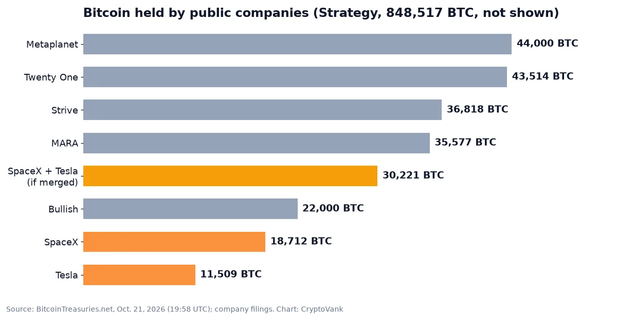 SpaceX Tesla merger chart: a combined 30,221 BTC would rank behind Metaplanet, Twenty One, Strive and MARA and ahead of Bullish among public bitcoin holders, per BitcoinTreasuries.net on Oct. 21, 2026