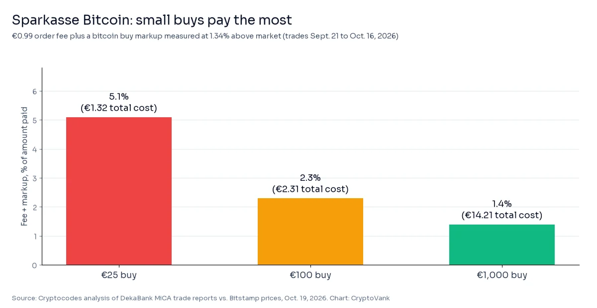 Sparkasse Bitcoin cost chart: fee plus markup equals 5.1% of a 25 euro buy, 2.3% of a 100 euro buy and 1.4% of a 1,000 euro buy