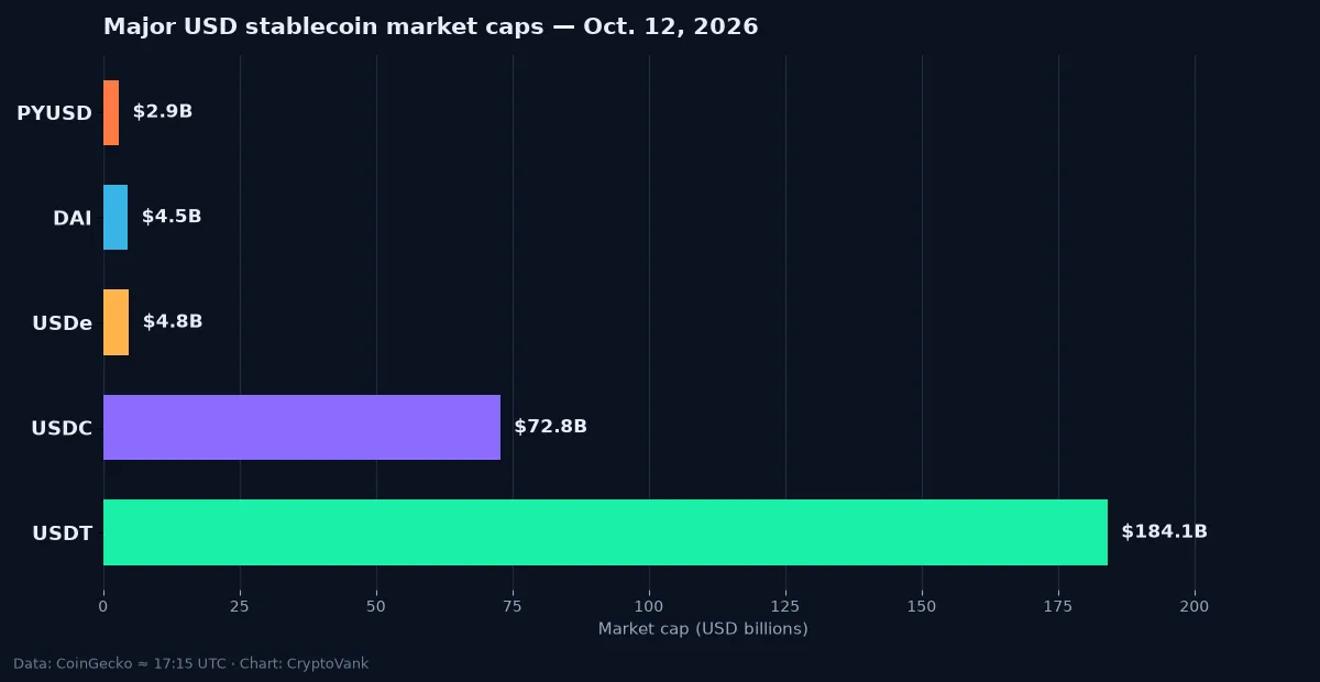Bar chart of major USD stablecoin market caps on Oct. 12, 2026: USDT near $184B, USDC near $73B, USDe $4.8B, DAI $4.6B, PYUSD $2.9B