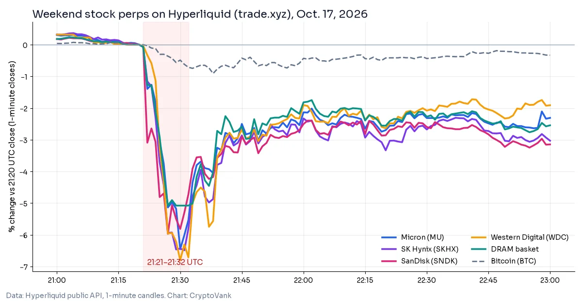 Stock perps flash crash chart of Micron, SK Hynix, SanDisk, Western Digital and DRAM perps on Hyperliquid falling 5% to 7% between 21:21 and 21:32 UTC on Oct. 17, 2026, then rebounding, while Bitcoin dipped about 1%