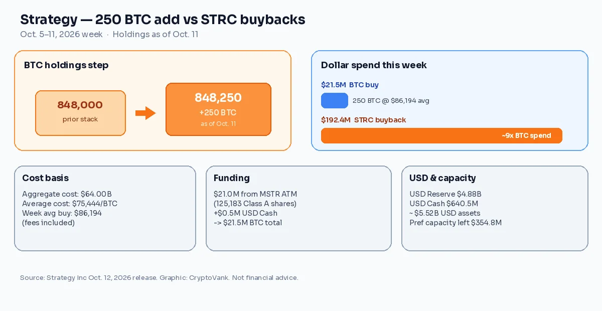 Chart comparing Strategy holdings step from 848,000 to 848,250 BTC and $21.5M Bitcoin buy versus $192.4M STRC preferred repurchase