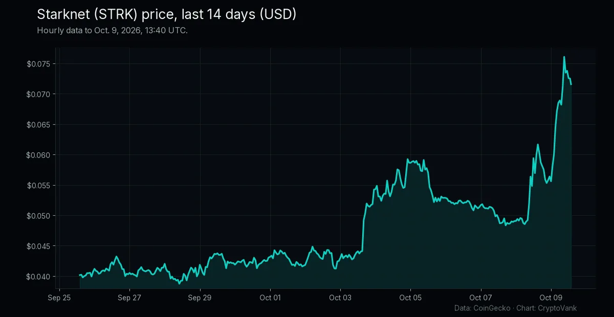 Starknet STRK 14-day price chart from CoinGecko data, showing the token rising from about $0.040 to above $0.075 by Oct. 9, 2026