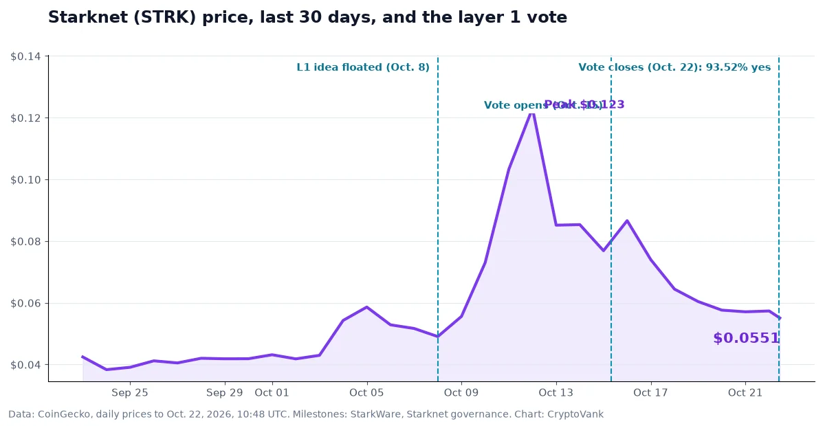 Starknet layer 1 vote chart: STRK price over 30 days, rising from about $0.049 on Oct. 8 to a $0.123 peak, then sliding to about $0.055 as the vote closed on Oct. 22, 2026