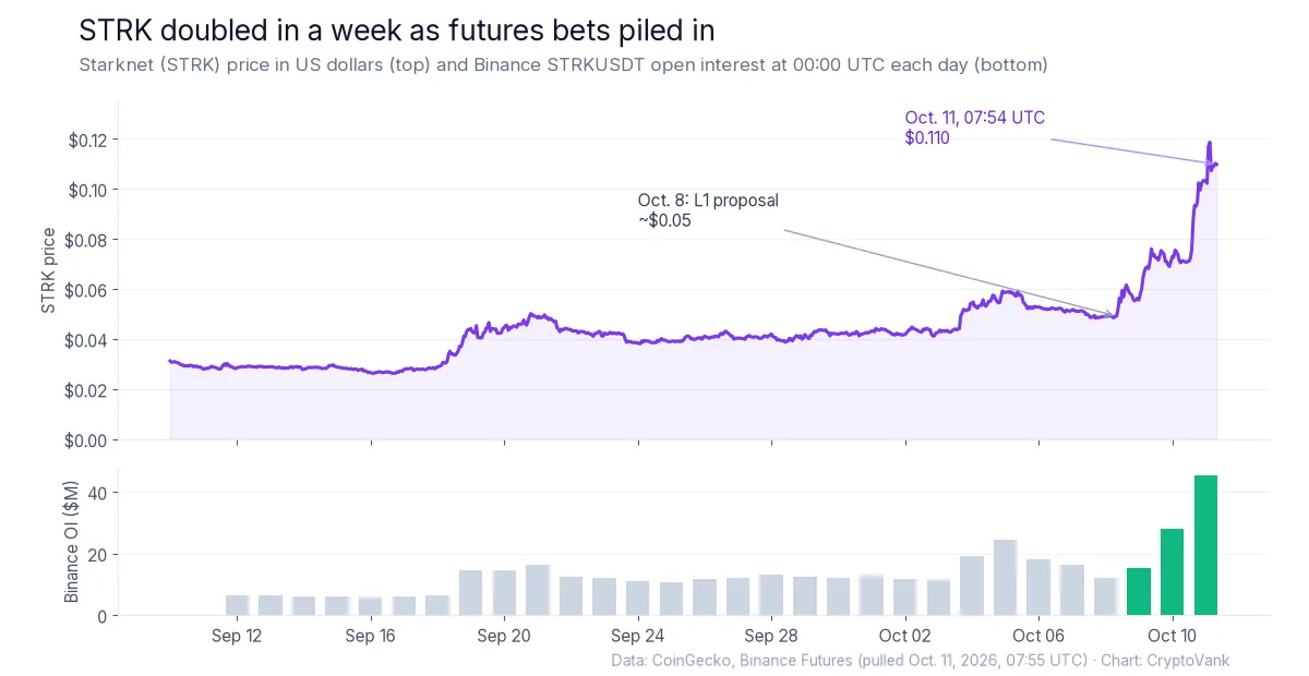 STRK price rally chart from Sept. 10 to Oct. 11, 2026, showing STRK rising from about $0.05 to $0.11 while Binance open interest climbed to about $45 million