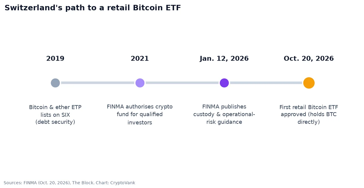 Timeline of Swiss crypto fund milestones: bitcoin and ether ETP on SIX in 2019, FINMA crypto fund for qualified investors in 2021, custody guidance on Jan. 12, 2026, and the first retail Bitcoin ETF approved on Oct. 20, 2026