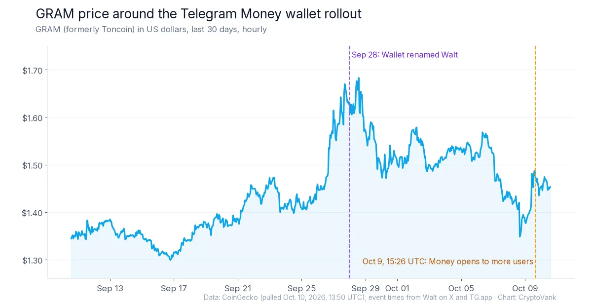 GRAM price chart for the last 30 days with the Sep. 28 Walt rename and the Oct. 9, 2026 Telegram Money wallet rollout marked