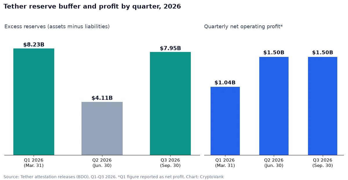Bar chart of Tether excess reserves and quarterly profit in Q1, Q2 and Q3 2026