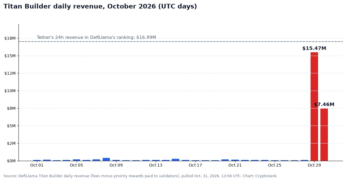Bar chart of Titan Builder daily revenue in October 2026, with spikes of $15.47 million on Oct. 29 and $7.46 million on Oct. 30 against a dashed line for Tether's $16.99 million