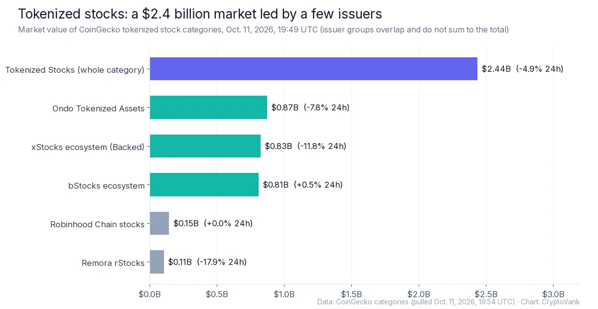 Bar chart of tokenized stocks market value on CoinGecko, Oct. 11, 2026: whole category $2.44 billion, Ondo $0.87 billion, xStocks $0.83 billion, bStocks $0.81 billion