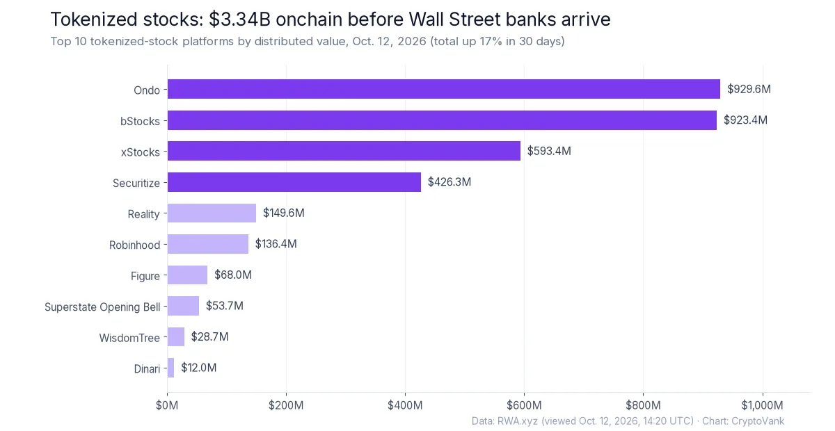 Bar chart of tokenized stock platforms by value on Oct. 12, 2026: Ondo and bStocks near $925 million each, xStocks $593 million, Securitize $426 million