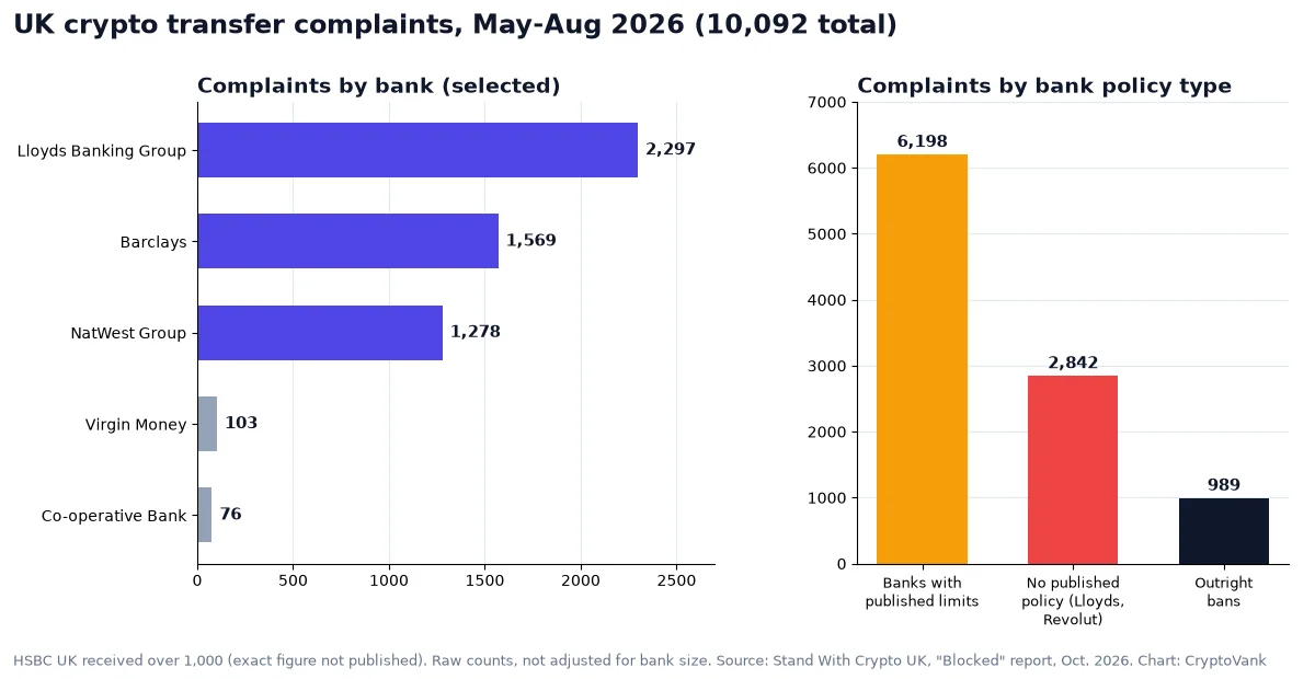 Chart of UK crypto transfer complaints from May to August 2026: Lloyds 2,297, Barclays 1,569, NatWest 1,278, and 6,198 complaints at banks with published limits