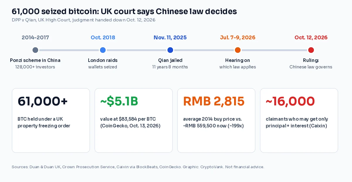 Infographic of the UK 61,000 seized bitcoin case: value about $5.1 billion, 128,000 investors, average buy price RMB 2,815 versus RMB 559,500 now, and a timeline from 2014 to the Oct. 12, 2026 ruling