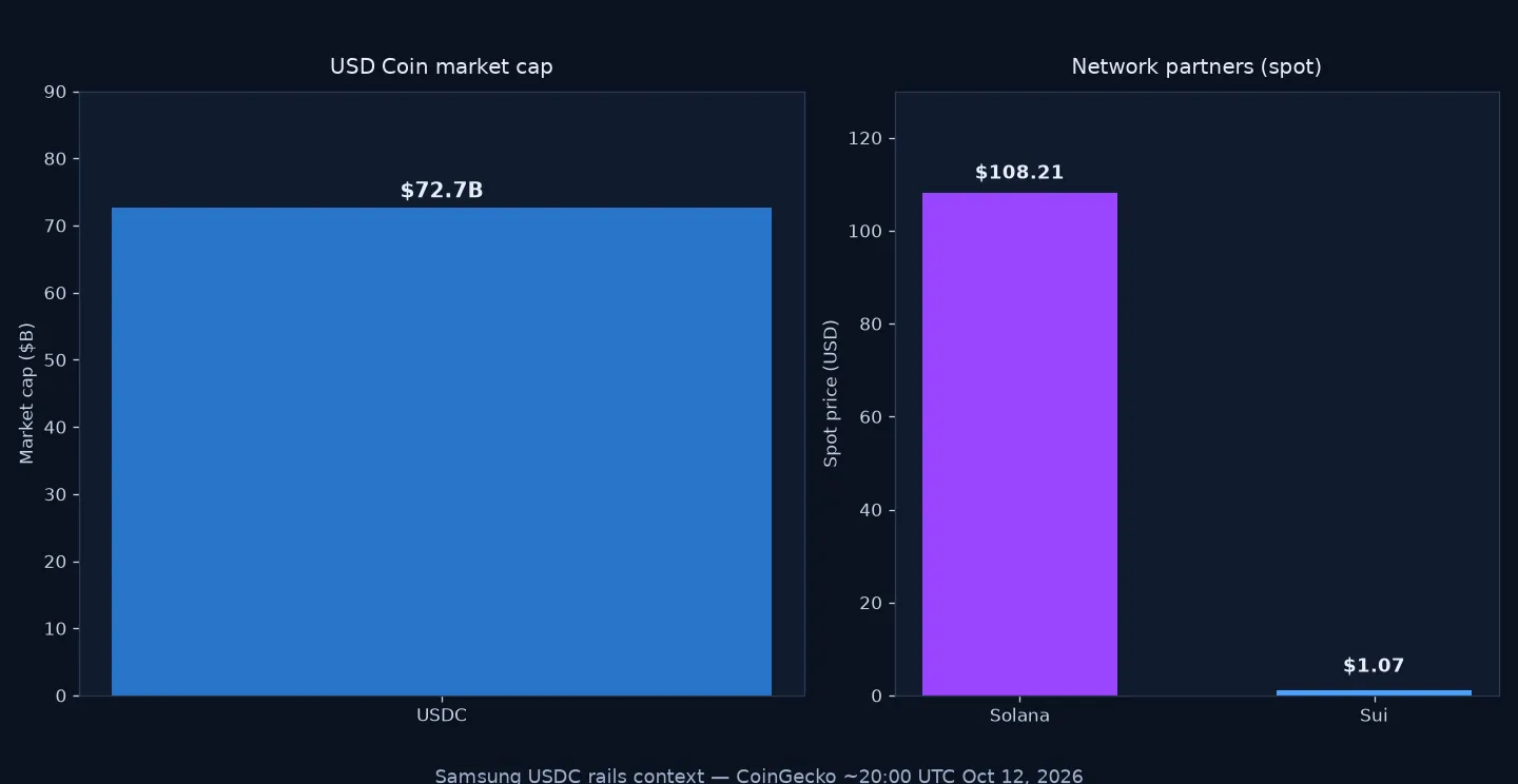 Bar chart of USDC market cap near $72.7B plus Solana and Sui spot prices on Oct. 12, 2026 from CoinGecko