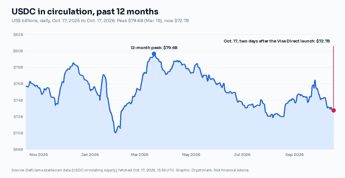 Line chart of USDC circulating supply from Oct. 17, 2025 to Oct. 17, 2026, peaking at $79.6 billion on March 18 and standing at $72.7 billion on Oct. 17, per DefiLlama