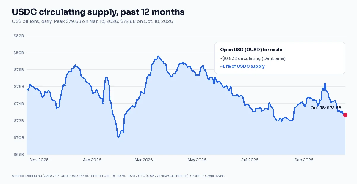 Line chart of USDC circulating supply from Oct. 18, 2025 to Oct. 18, 2026, peaking at $79.6 billion on March 18 and standing at $72.6 billion on Oct. 18, with Open USD near $0.83 billion for scale, per DefiLlama
