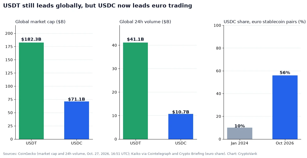 USDC euro trading chart: USDT leads global market cap and volume, while USDC's share of euro stablecoin pairs rose from 10% to 56%