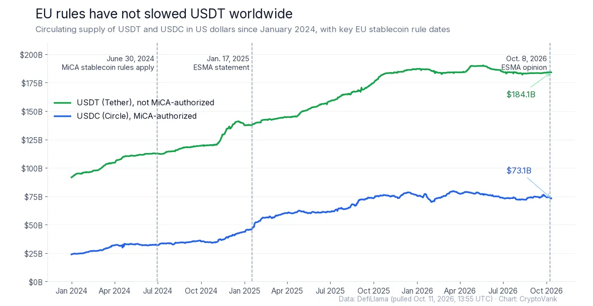 Chart of USDT and USDC circulating supply from January 2024 to Oct. 11, 2026, with EU dates for non-MiCA stablecoins rules; USDT at $184.1 billion and USDC at $73.1 billion