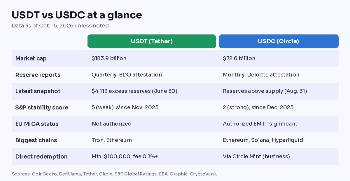 USDT vs USDC comparison table as of Oct. 15, 2026: market cap $183.9 billion vs $72.6 billion, quarterly BDO vs monthly Deloitte reports, S&P scores 5 weak vs 2 strong, EU MiCA status, main chains and redemption terms