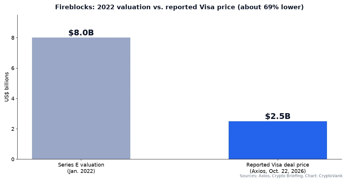 Bar chart comparing Fireblocks' $8 billion Series E valuation in January 2022 with the roughly $2.5 billion price reported for Visa's talks on Oct. 22, 2026