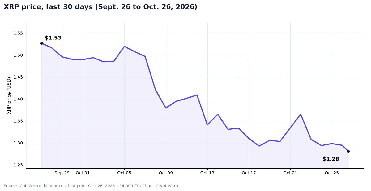 Line chart of the XRP price over the last 30 days, falling from about $1.53 on Sept. 26 to $1.28 on Oct. 26, 2026