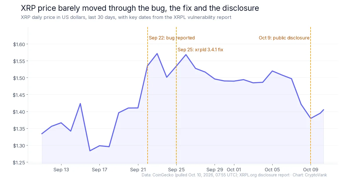 XRP price chart for the last 30 days with the XRP Ledger bug report on Sep. 22, the xrpld 3.4.1 fix on Sep. 25 and the Oct. 9 disclosure marked