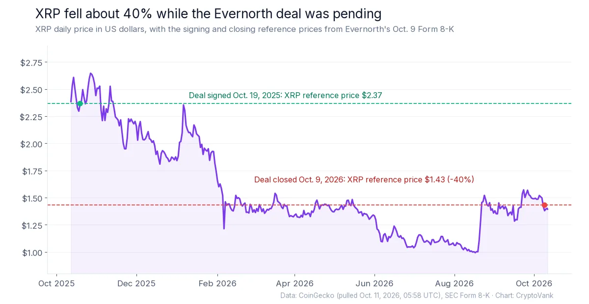 XRP price chart from October 2025 to October 2026 showing the Evernorth deal signing reference price of $2.37 and the closing reference price of $1.43, a drop of about 40%