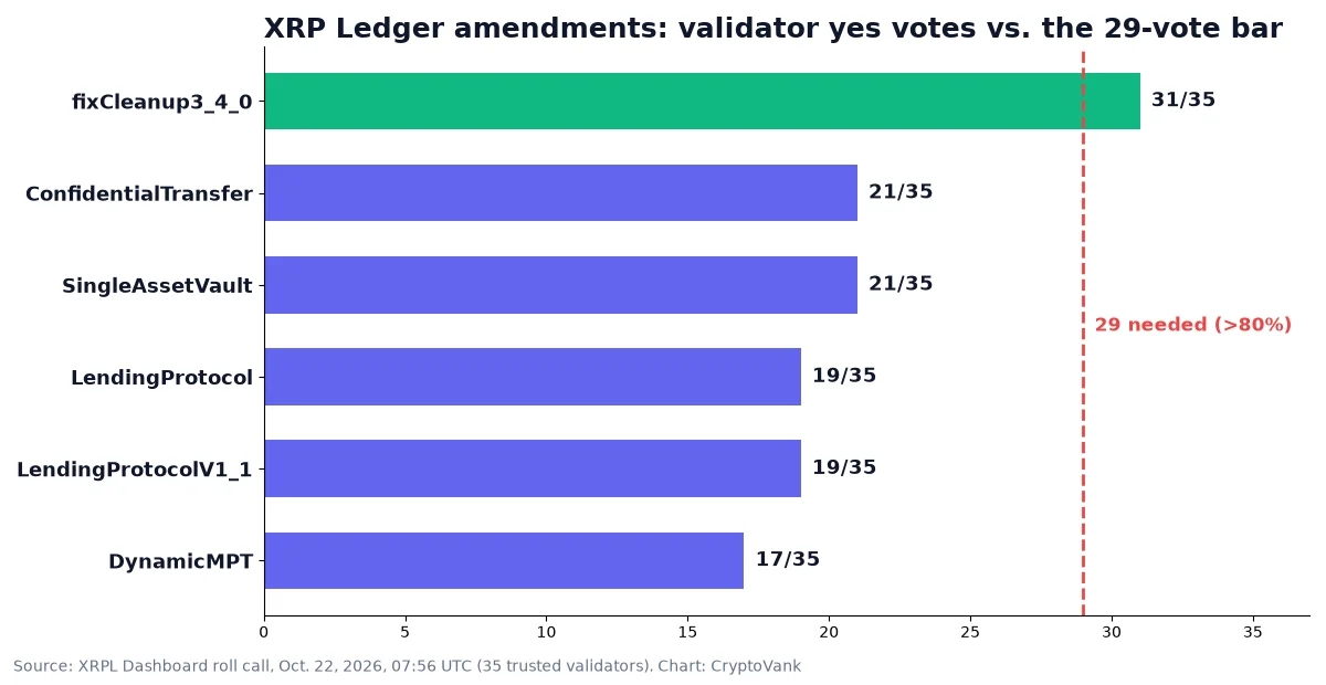 Bar chart of XRP Ledger amendment votes on Oct. 22, 2026: fixCleanup3_4_0 at 31 of 35 validators above the 29-vote bar, while SingleAssetVault, LendingProtocol and DynamicMPT sit at 17 to 21