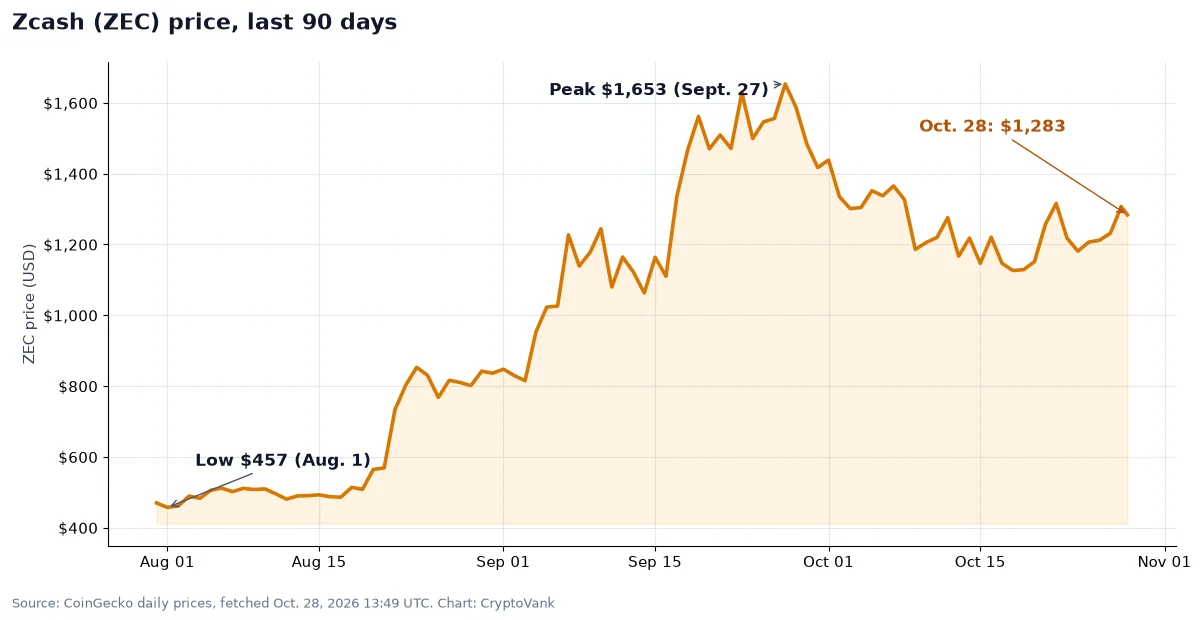 Zcash 90-day price chart from CoinGecko: ZEC rose from a $457 low on Aug. 1 to a $1,653 peak on Sept. 27 and traded near $1,283 on Oct. 28, 2026