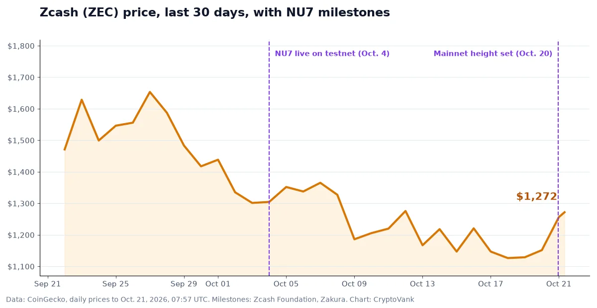 Zcash NU7 chart: ZEC price over 30 days, falling from about $1,650 in late September to $1,126 on Oct. 18, then rising to $1,272 after the mainnet activation height was set on Oct. 20